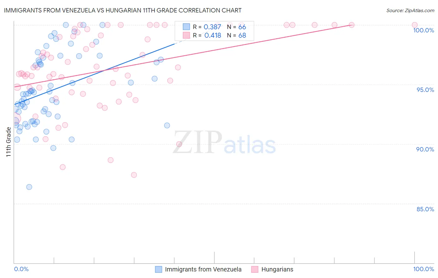 Immigrants from Venezuela vs Hungarian 11th Grade