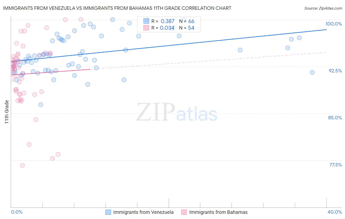 Immigrants from Venezuela vs Immigrants from Bahamas 11th Grade