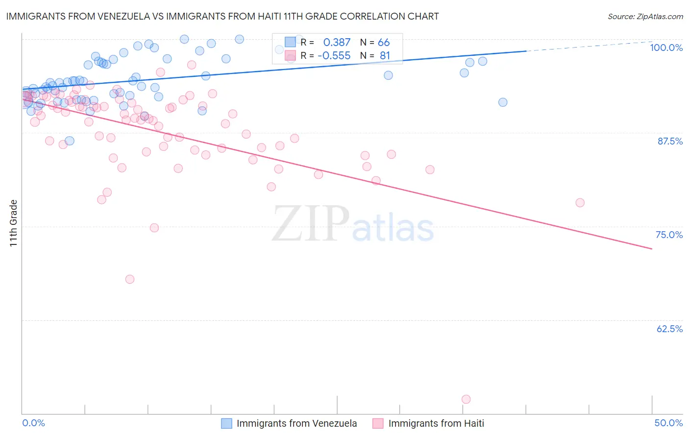 Immigrants from Venezuela vs Immigrants from Haiti 11th Grade