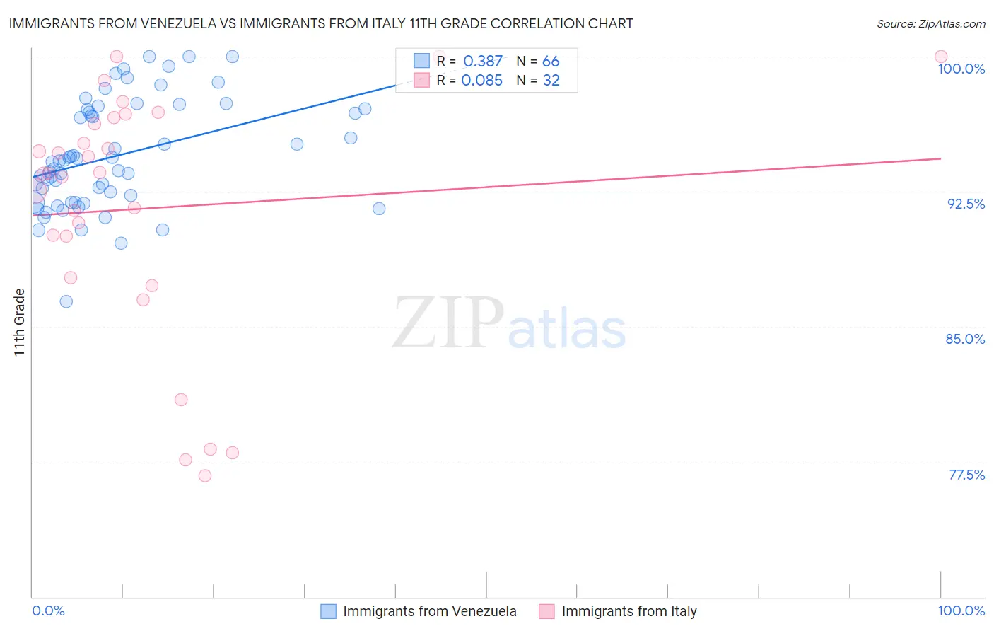 Immigrants from Venezuela vs Immigrants from Italy 11th Grade