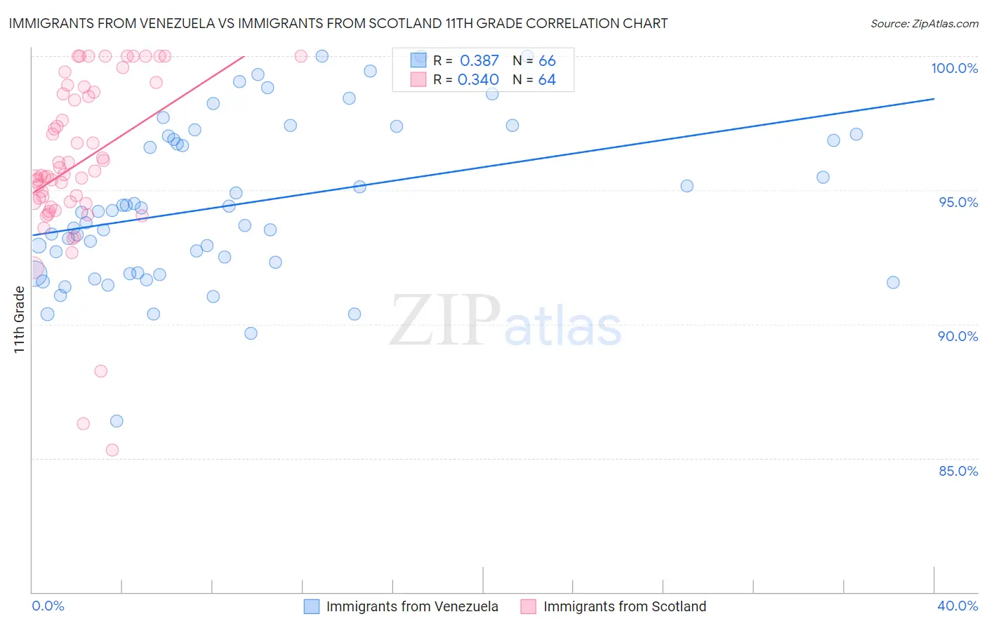 Immigrants from Venezuela vs Immigrants from Scotland 11th Grade