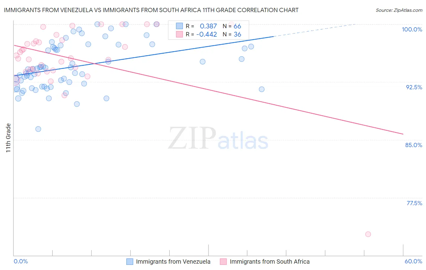 Immigrants from Venezuela vs Immigrants from South Africa 11th Grade