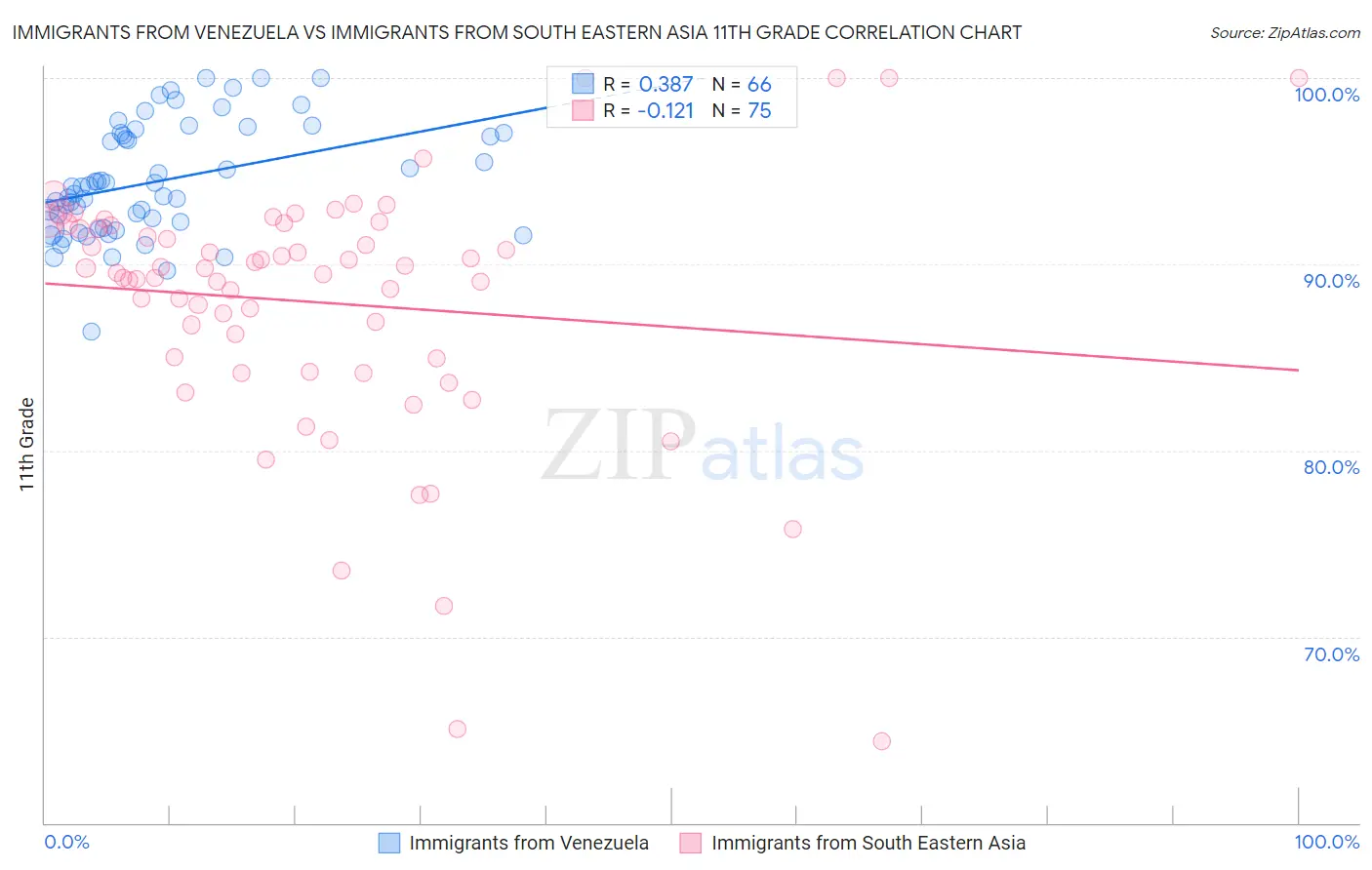 Immigrants from Venezuela vs Immigrants from South Eastern Asia 11th Grade