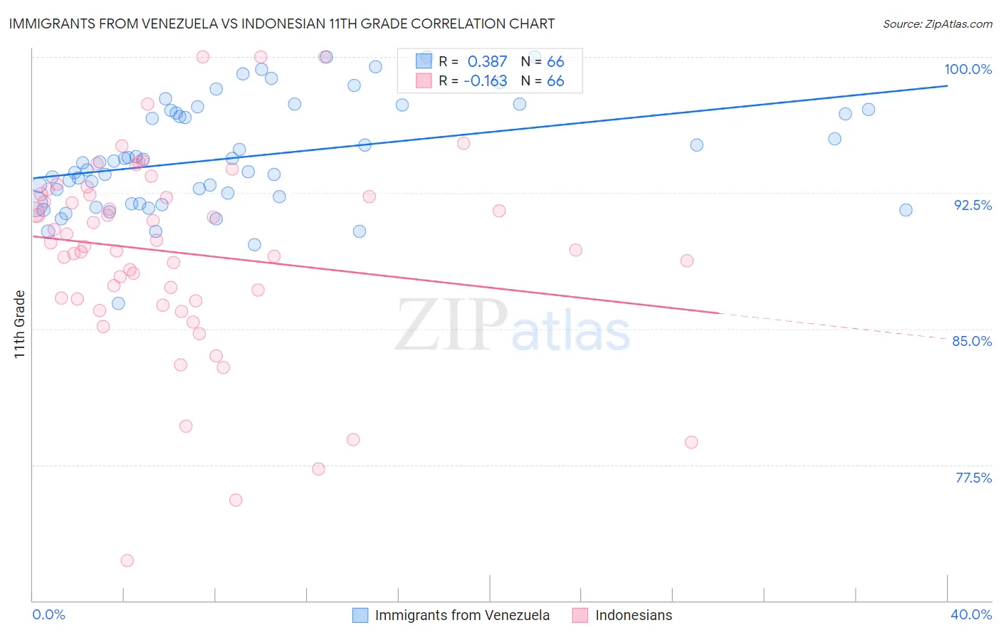 Immigrants from Venezuela vs Indonesian 11th Grade