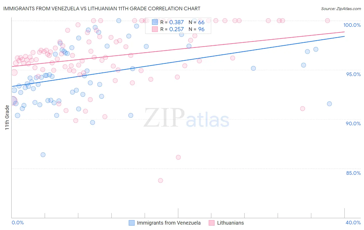 Immigrants from Venezuela vs Lithuanian 11th Grade
