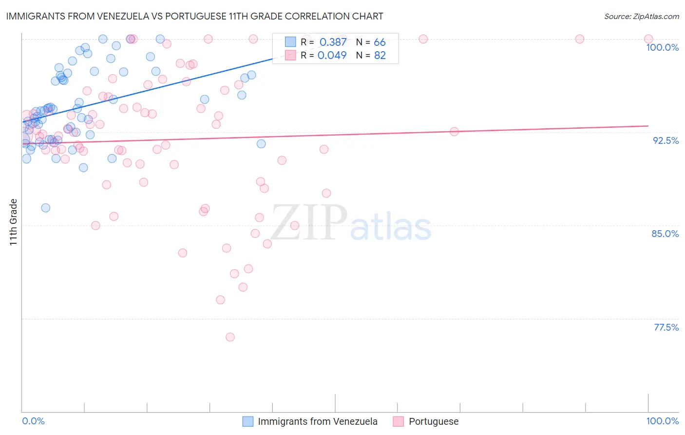 Immigrants from Venezuela vs Portuguese 11th Grade