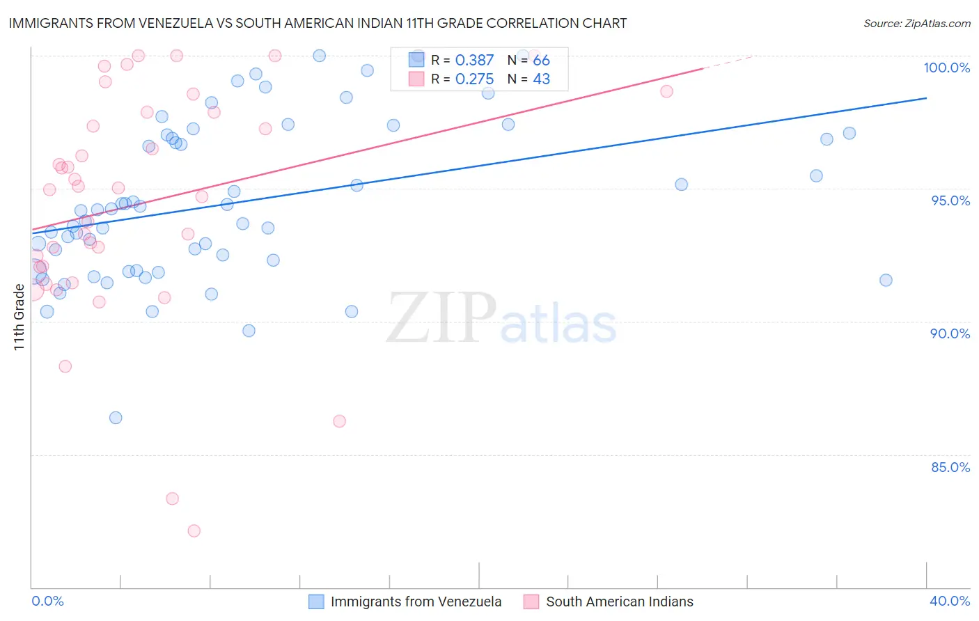 Immigrants from Venezuela vs South American Indian 11th Grade