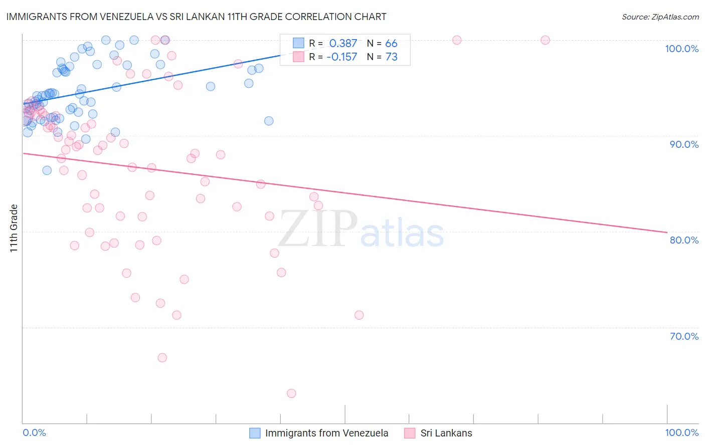 Immigrants from Venezuela vs Sri Lankan 11th Grade