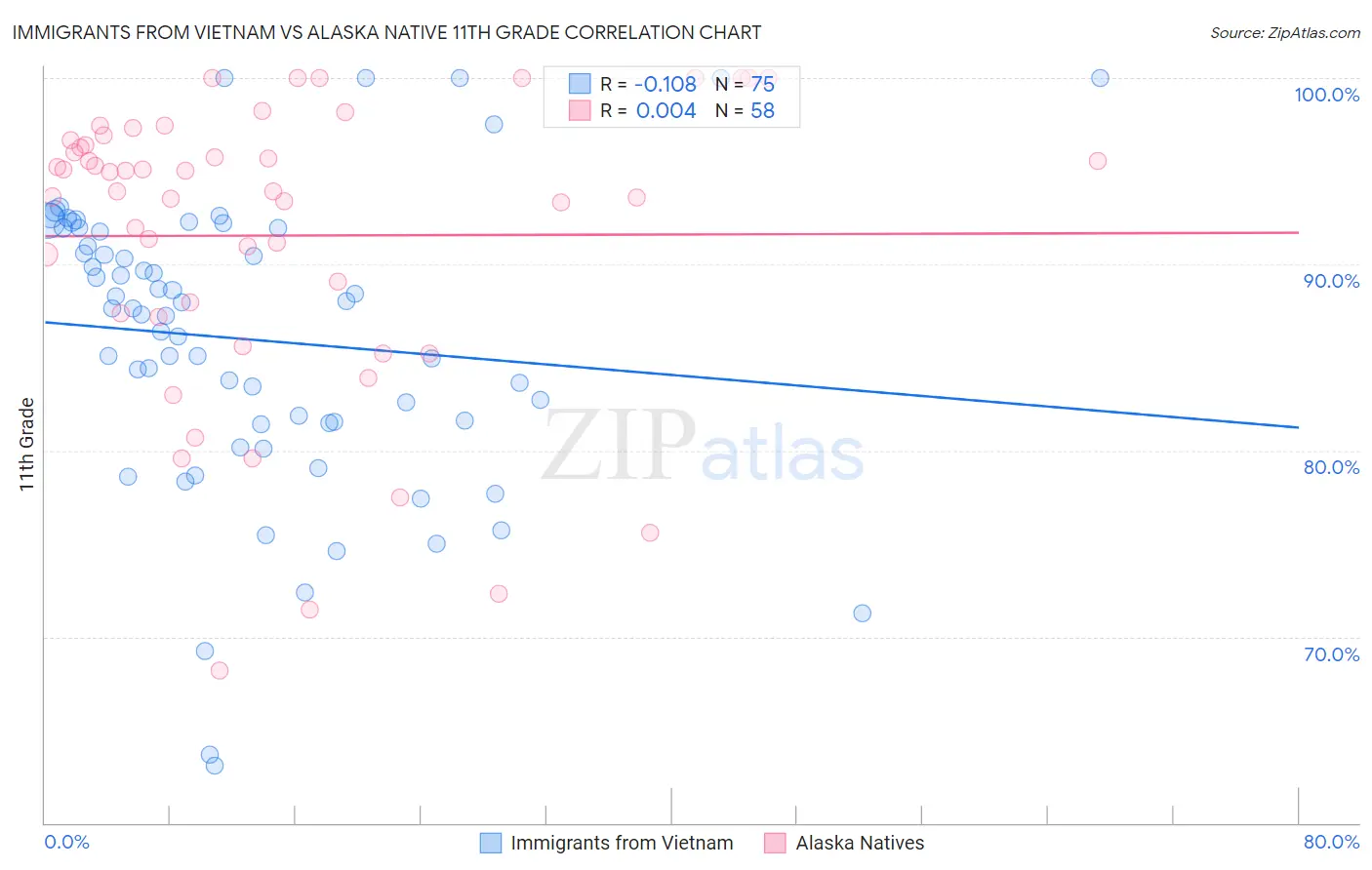 Immigrants from Vietnam vs Alaska Native 11th Grade