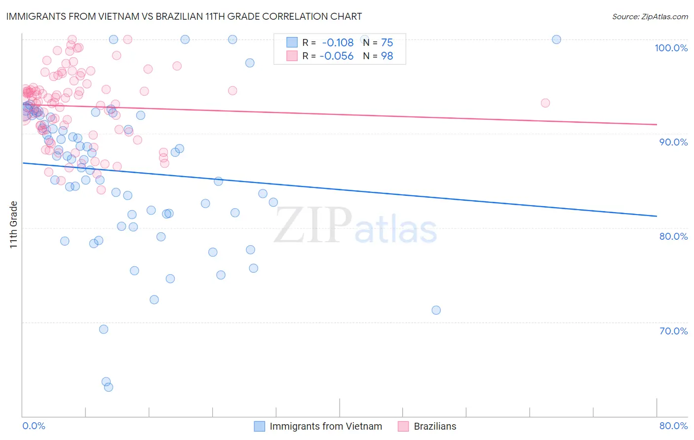 Immigrants from Vietnam vs Brazilian 11th Grade