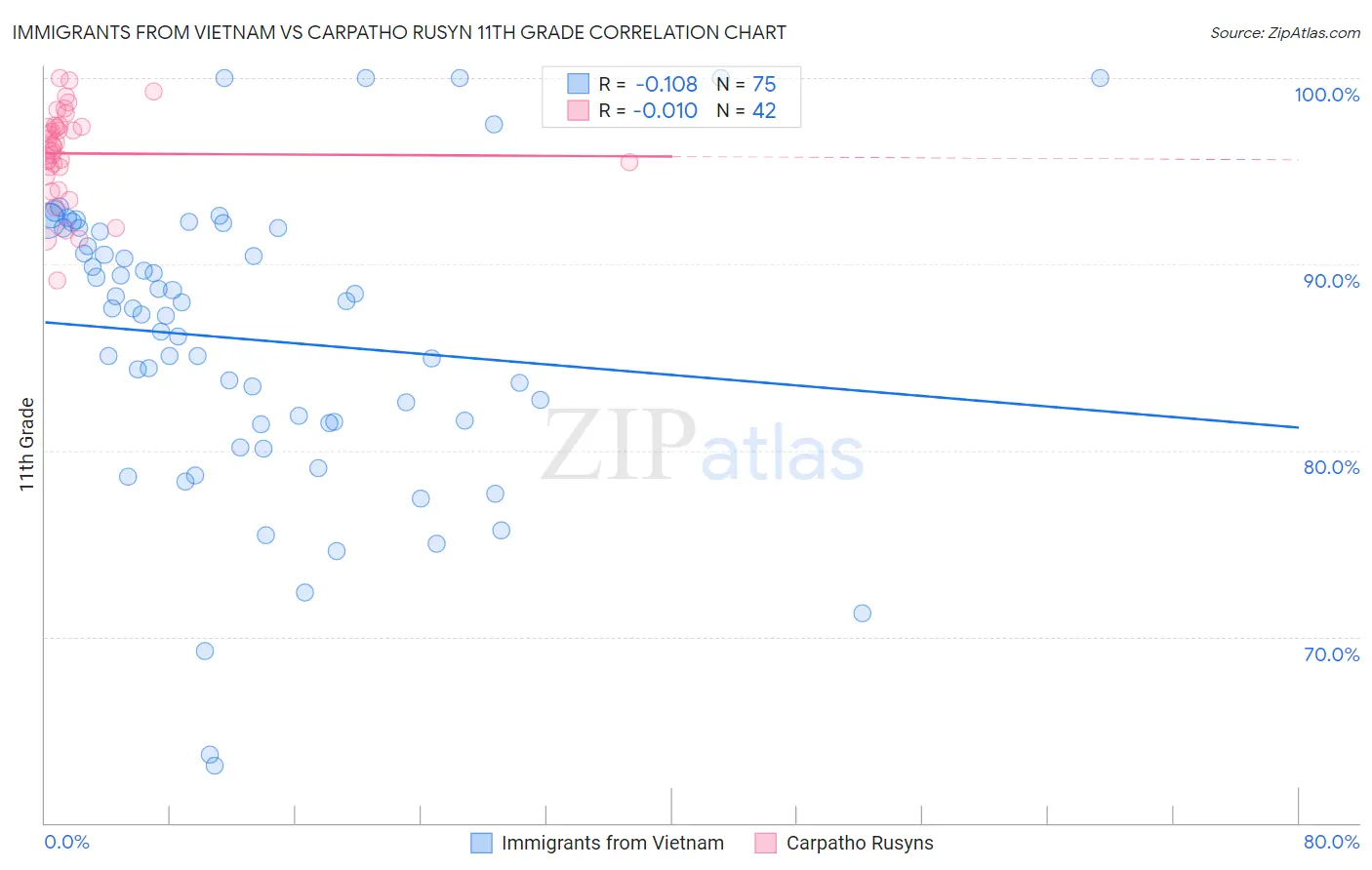 Immigrants from Vietnam vs Carpatho Rusyn 11th Grade