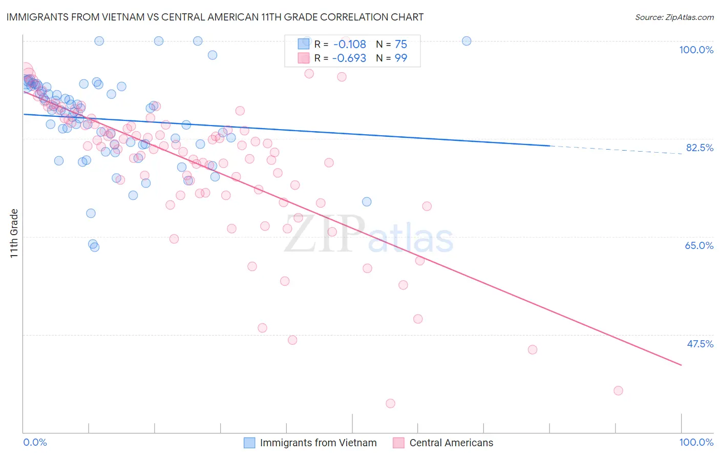 Immigrants from Vietnam vs Central American 11th Grade