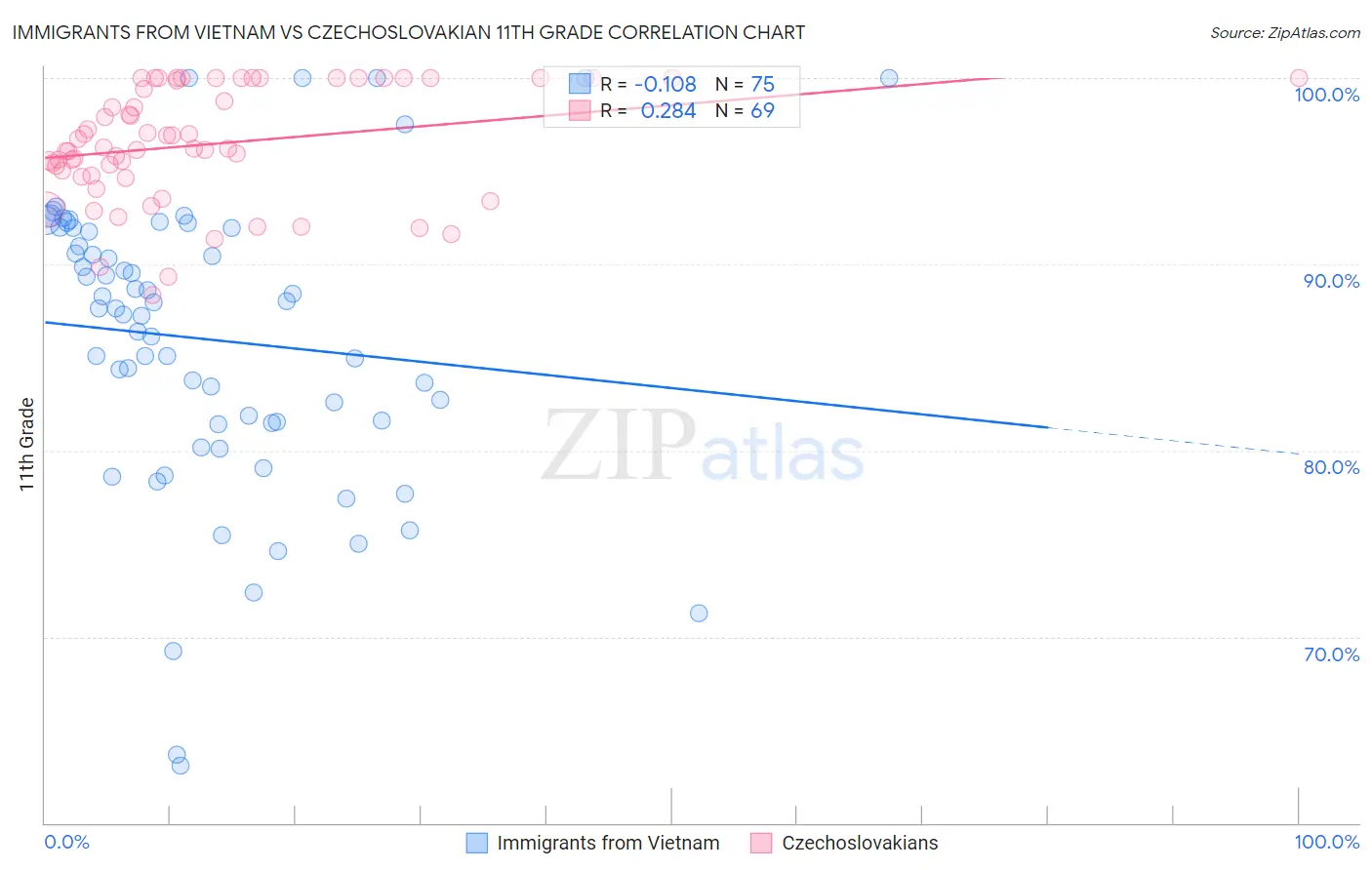 Immigrants from Vietnam vs Czechoslovakian 11th Grade