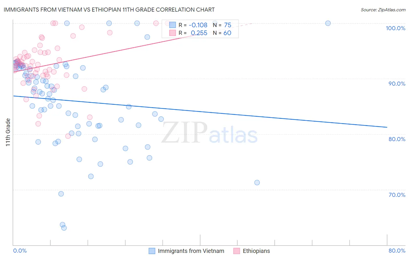 Immigrants from Vietnam vs Ethiopian 11th Grade