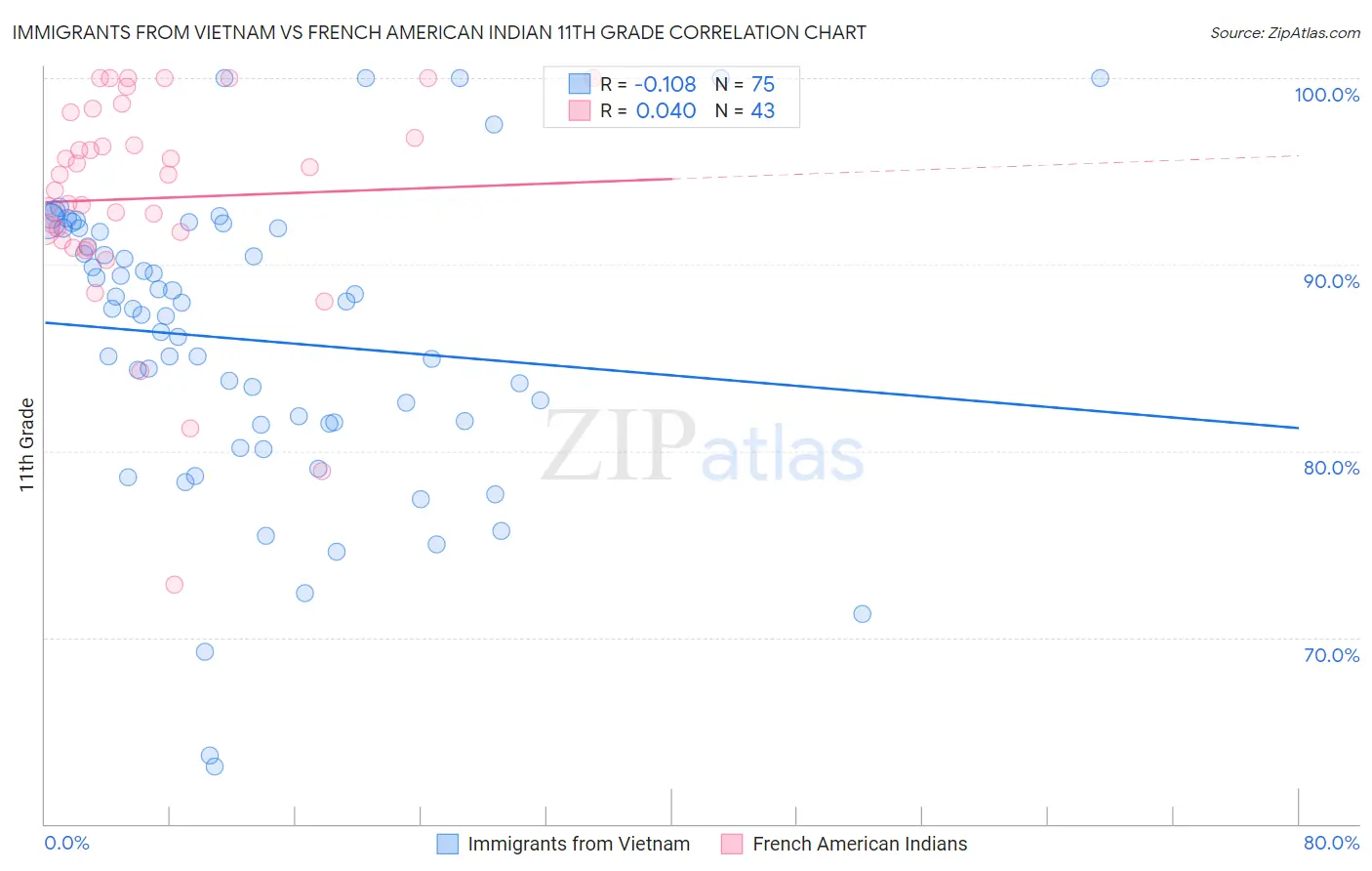 Immigrants from Vietnam vs French American Indian 11th Grade