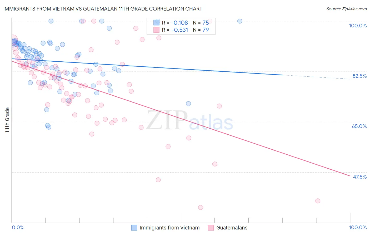 Immigrants from Vietnam vs Guatemalan 11th Grade