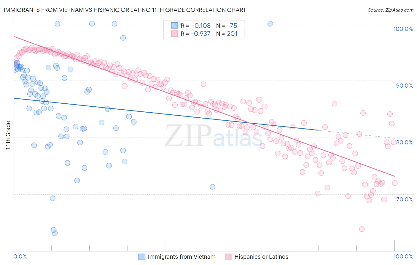 Immigrants from Vietnam vs Hispanic or Latino 11th Grade