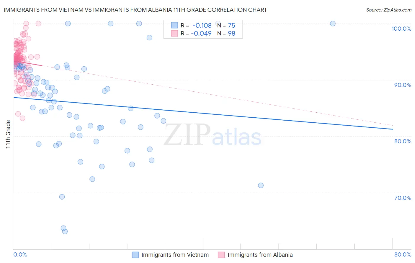 Immigrants from Vietnam vs Immigrants from Albania 11th Grade