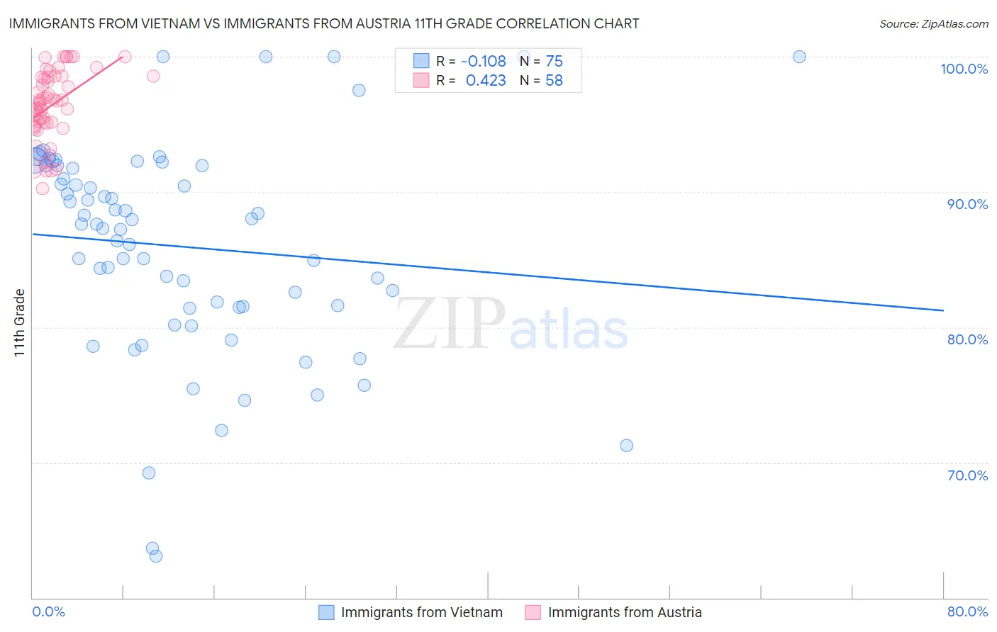 Immigrants from Vietnam vs Immigrants from Austria 11th Grade