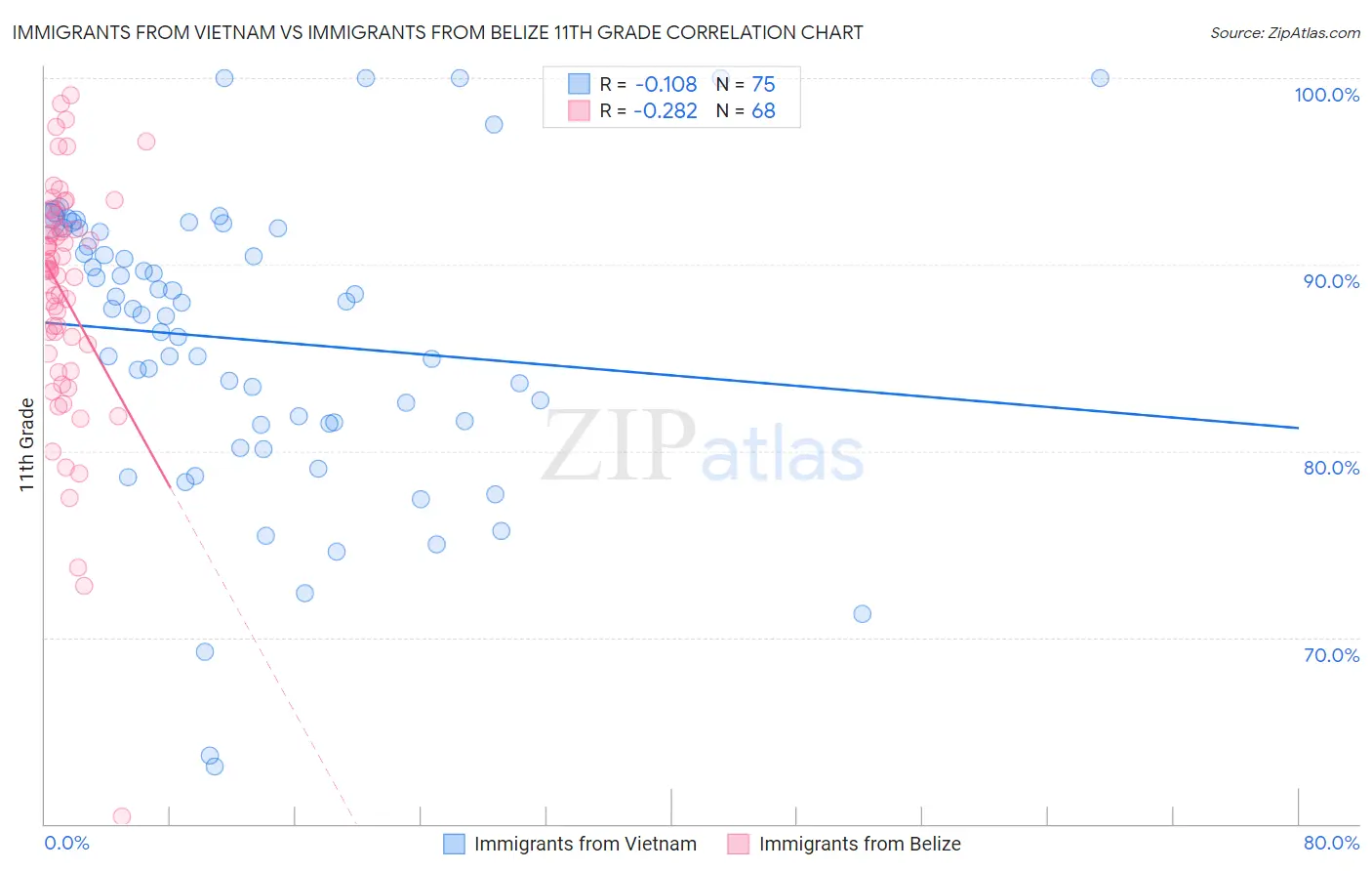 Immigrants from Vietnam vs Immigrants from Belize 11th Grade