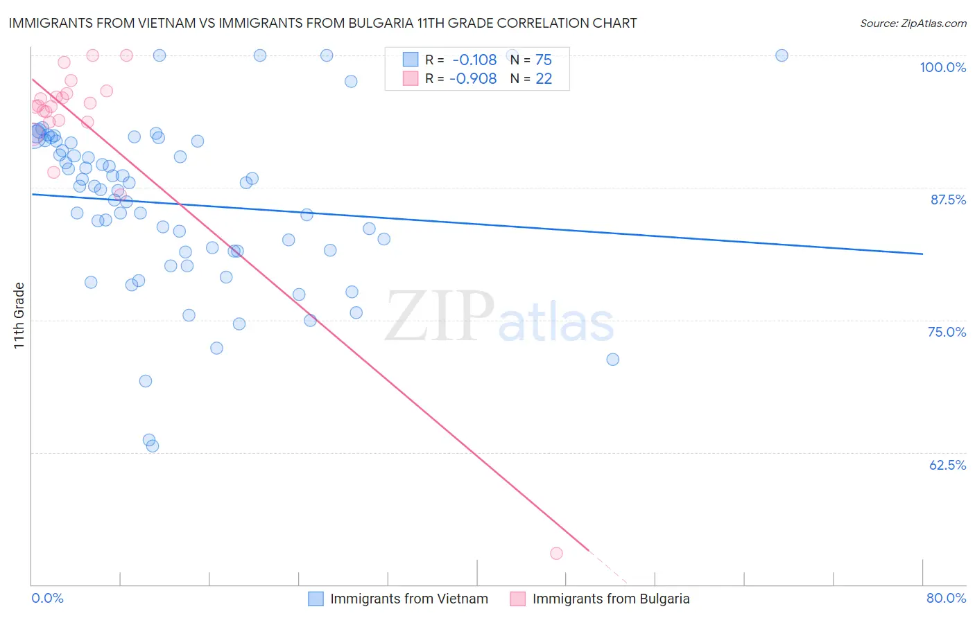 Immigrants from Vietnam vs Immigrants from Bulgaria 11th Grade