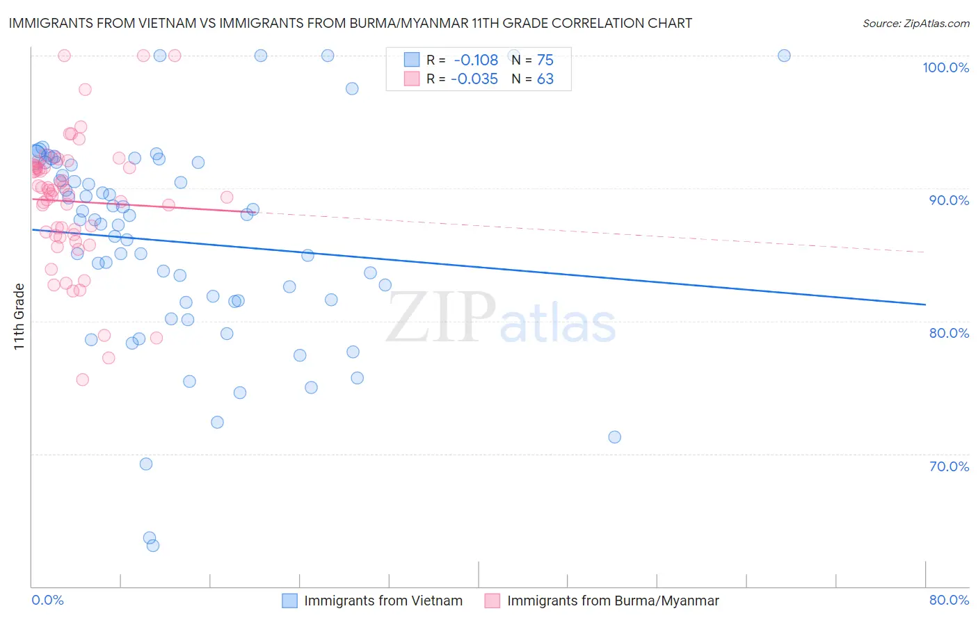 Immigrants from Vietnam vs Immigrants from Burma/Myanmar 11th Grade