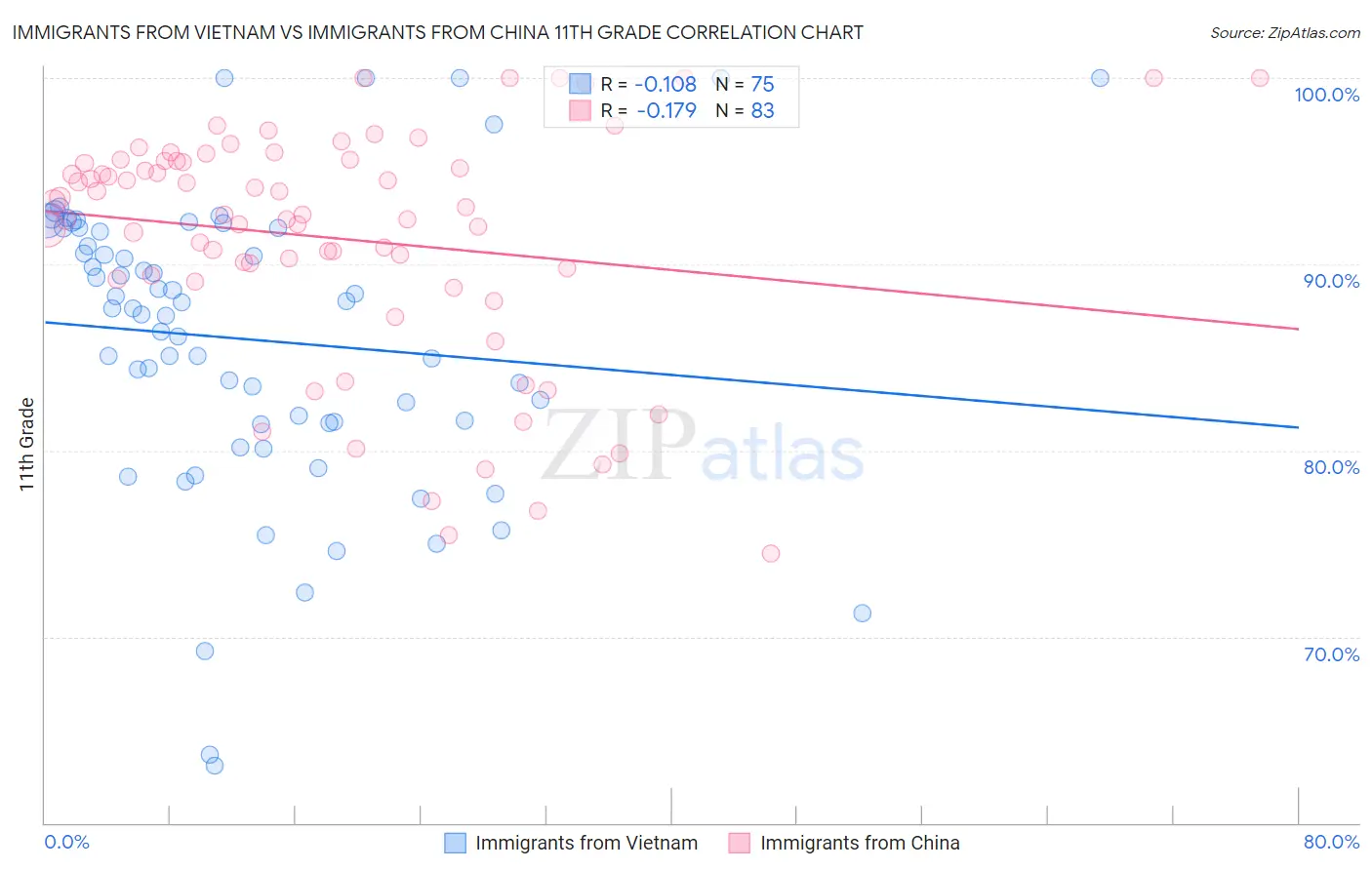 Immigrants from Vietnam vs Immigrants from China 11th Grade