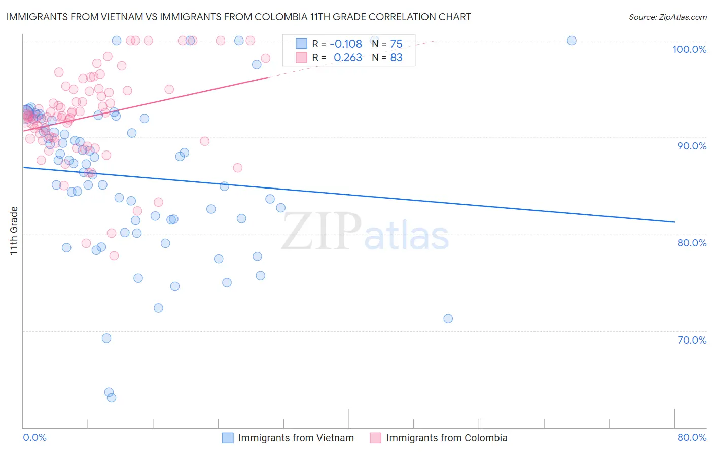 Immigrants from Vietnam vs Immigrants from Colombia 11th Grade