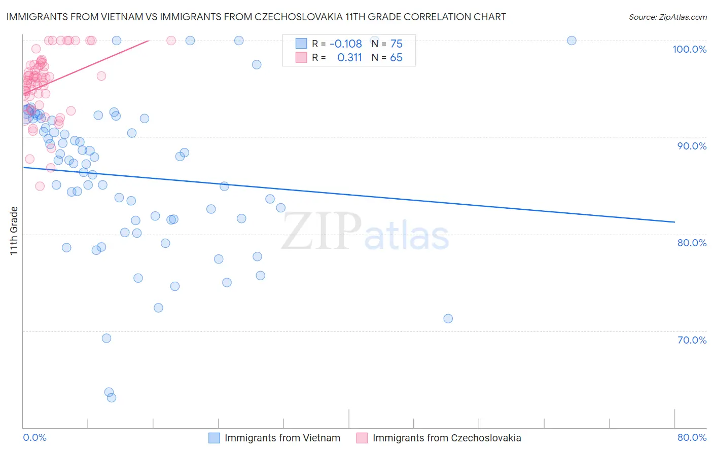 Immigrants from Vietnam vs Immigrants from Czechoslovakia 11th Grade