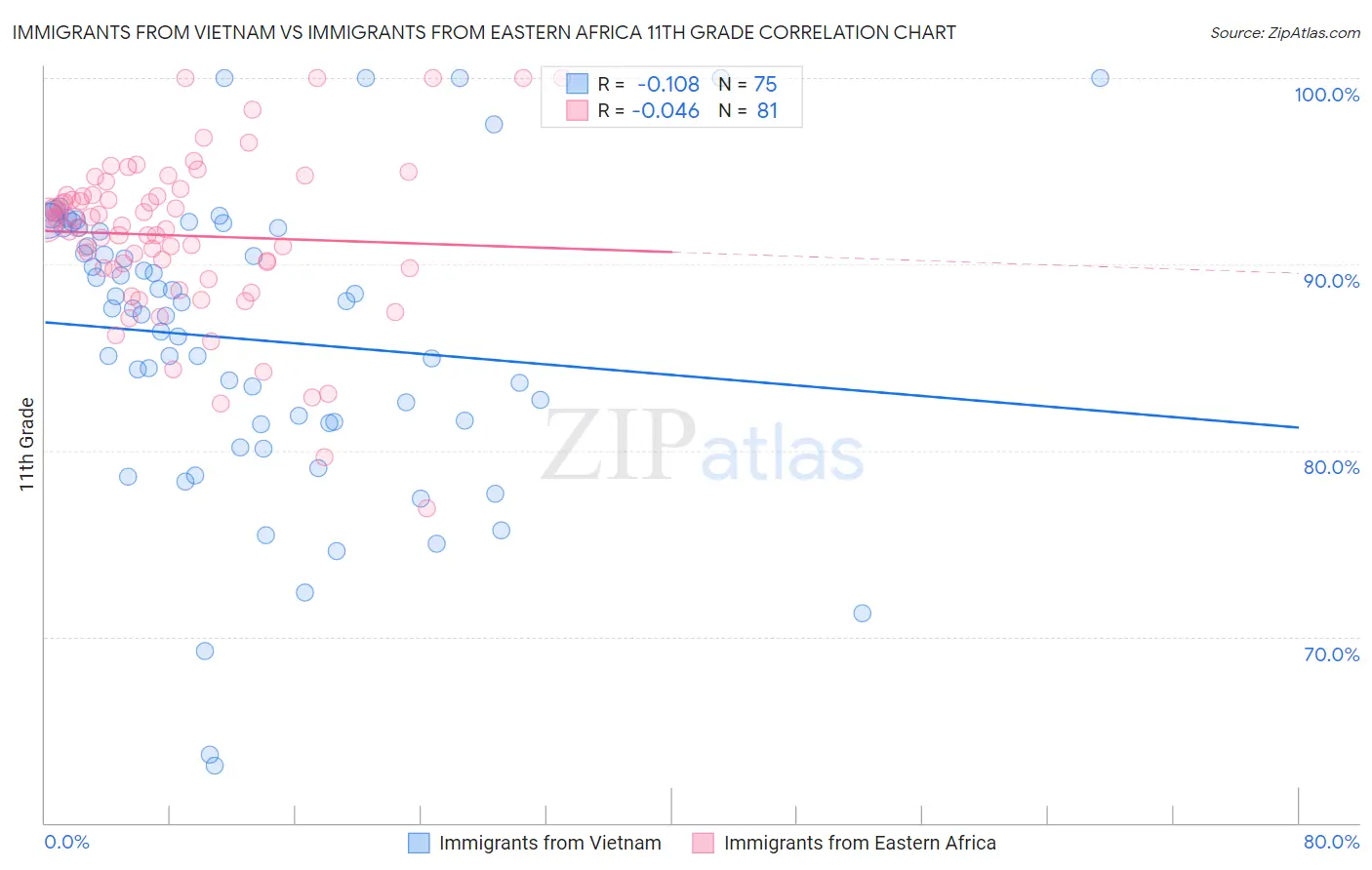 Immigrants from Vietnam vs Immigrants from Eastern Africa 11th Grade