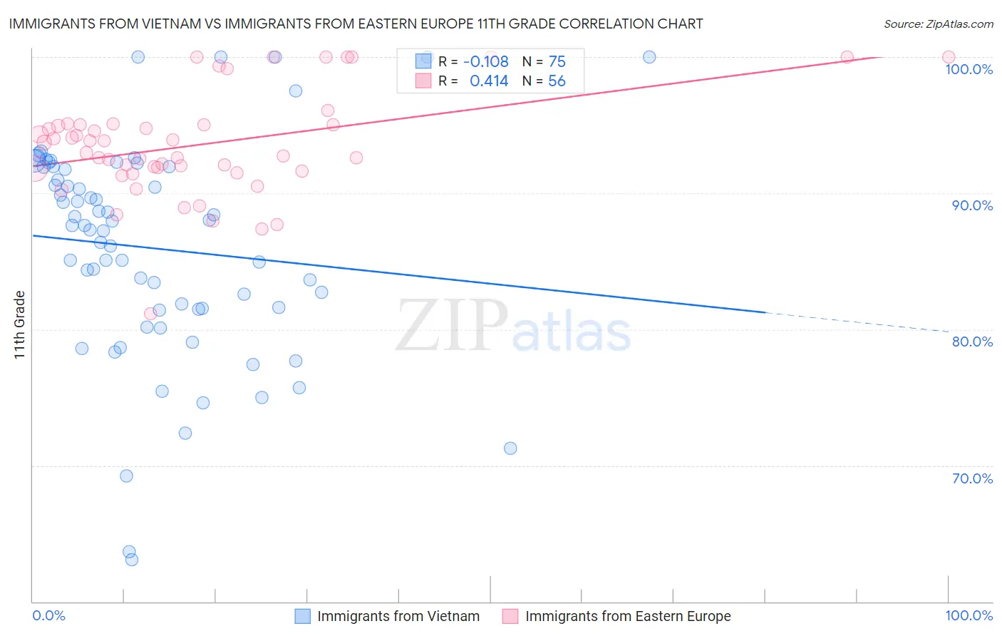 Immigrants from Vietnam vs Immigrants from Eastern Europe 11th Grade