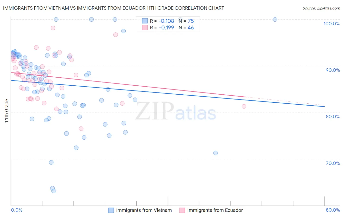 Immigrants from Vietnam vs Immigrants from Ecuador 11th Grade