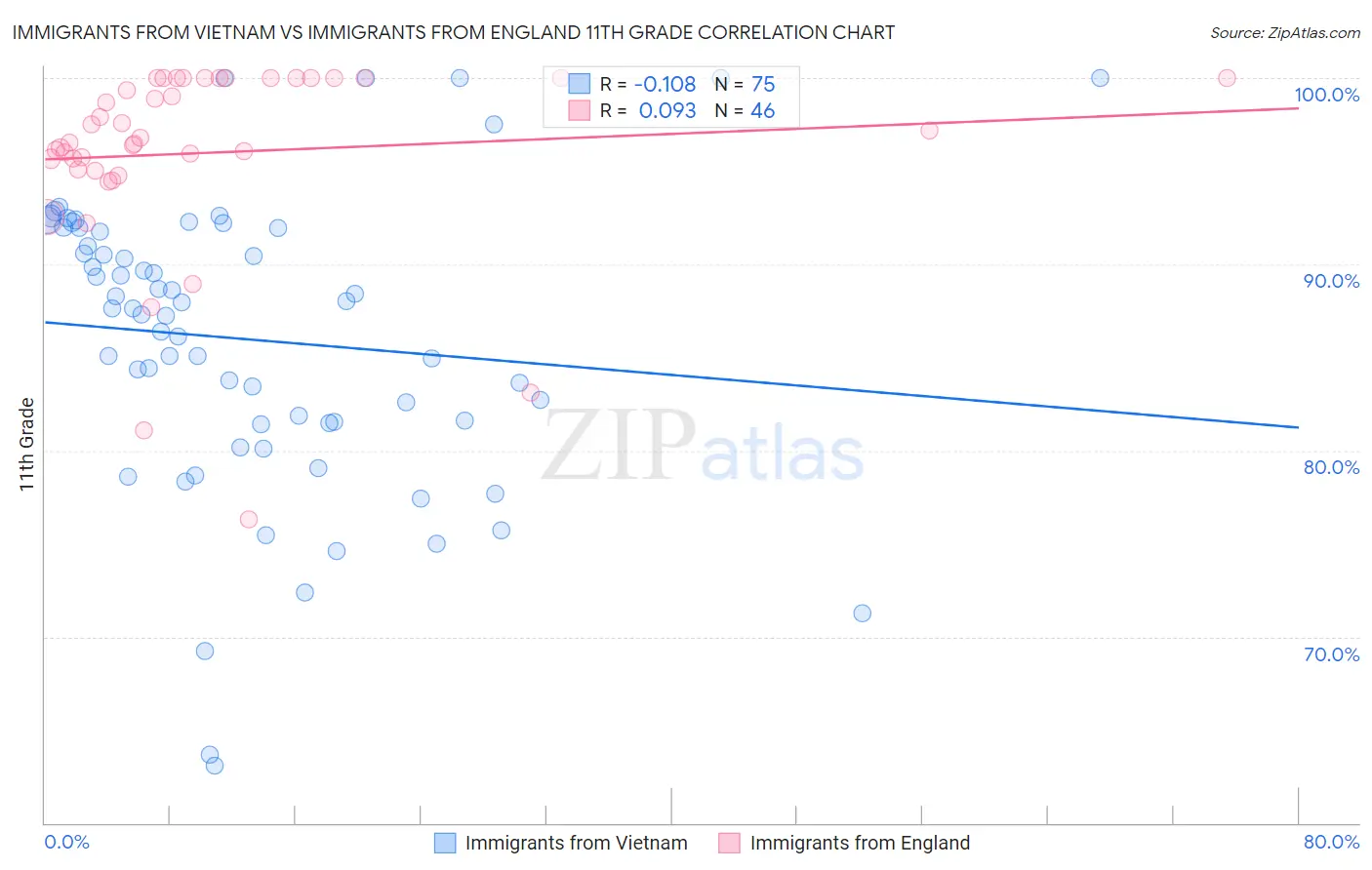 Immigrants from Vietnam vs Immigrants from England 11th Grade