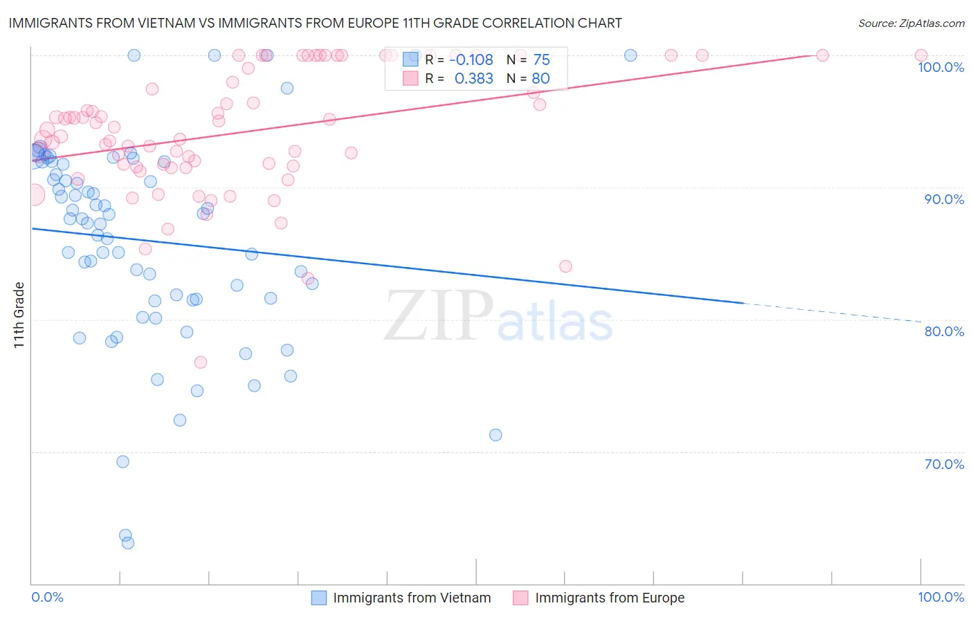 Immigrants from Vietnam vs Immigrants from Europe 11th Grade