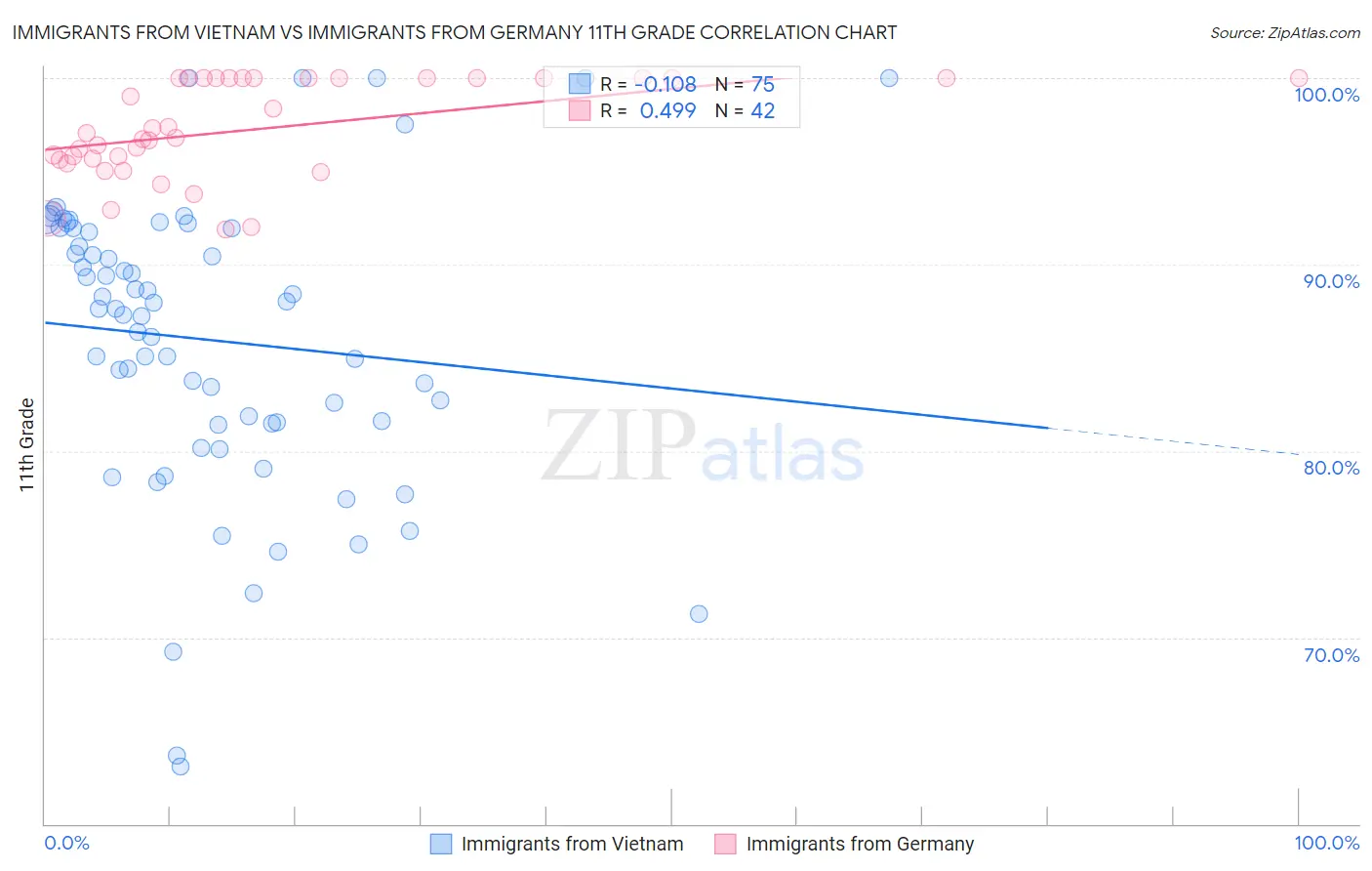 Immigrants from Vietnam vs Immigrants from Germany 11th Grade