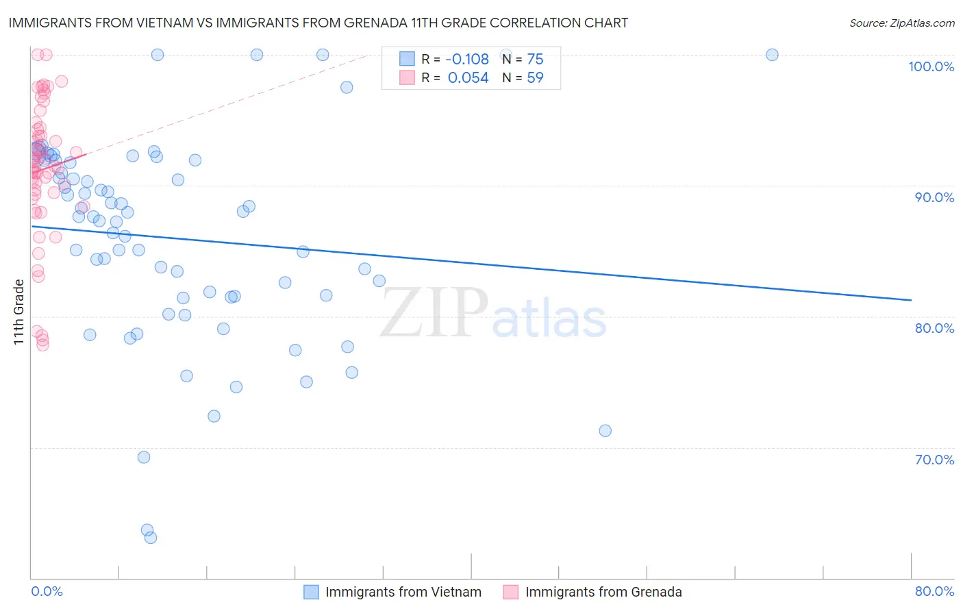 Immigrants from Vietnam vs Immigrants from Grenada 11th Grade