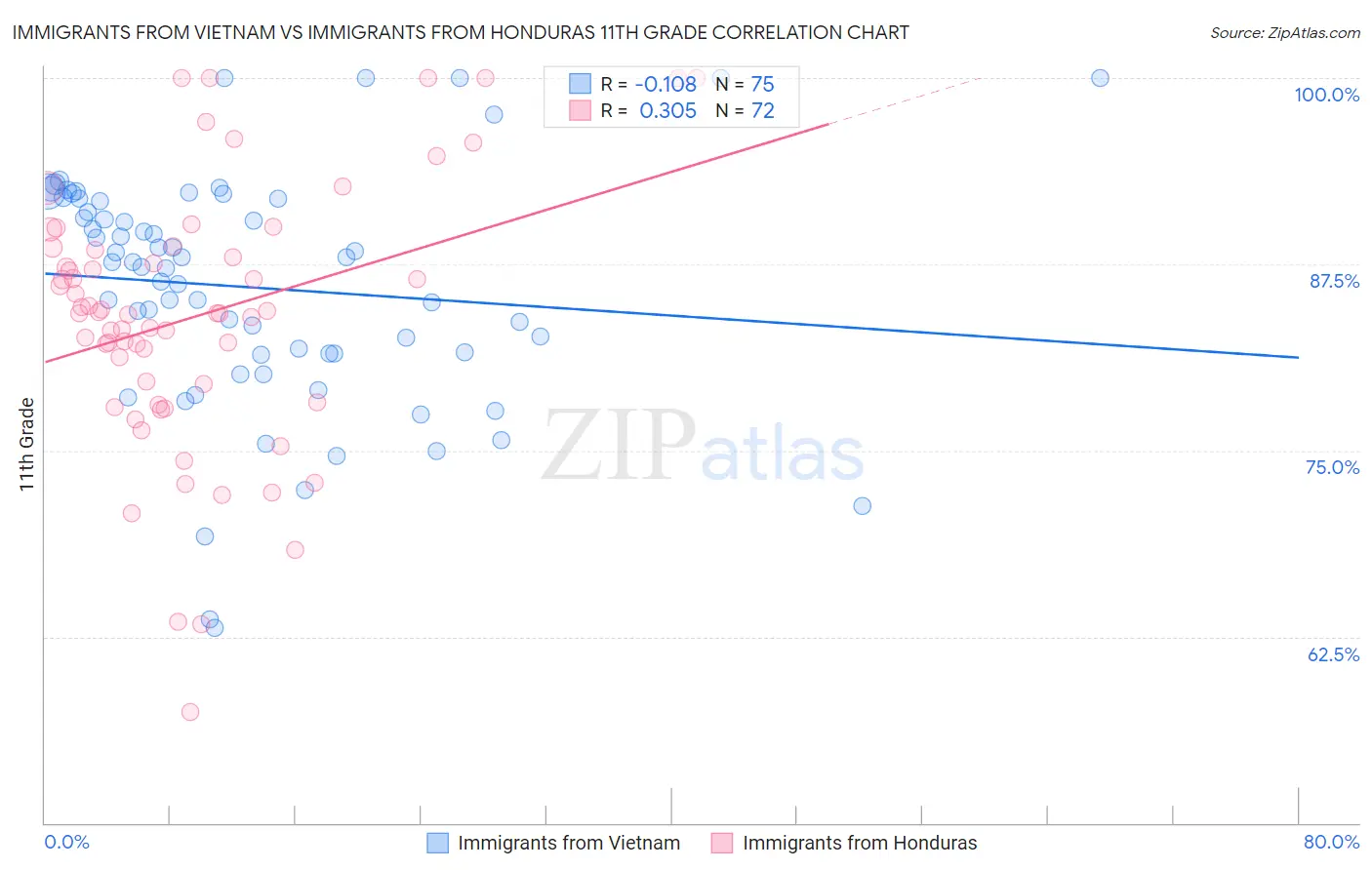 Immigrants from Vietnam vs Immigrants from Honduras 11th Grade