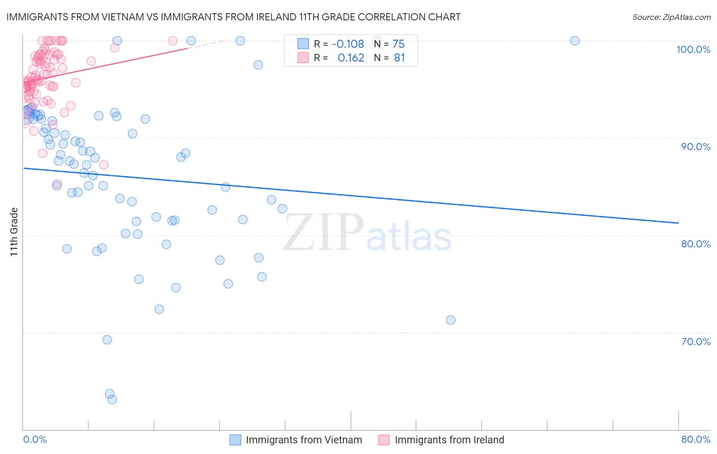 Immigrants from Vietnam vs Immigrants from Ireland 11th Grade