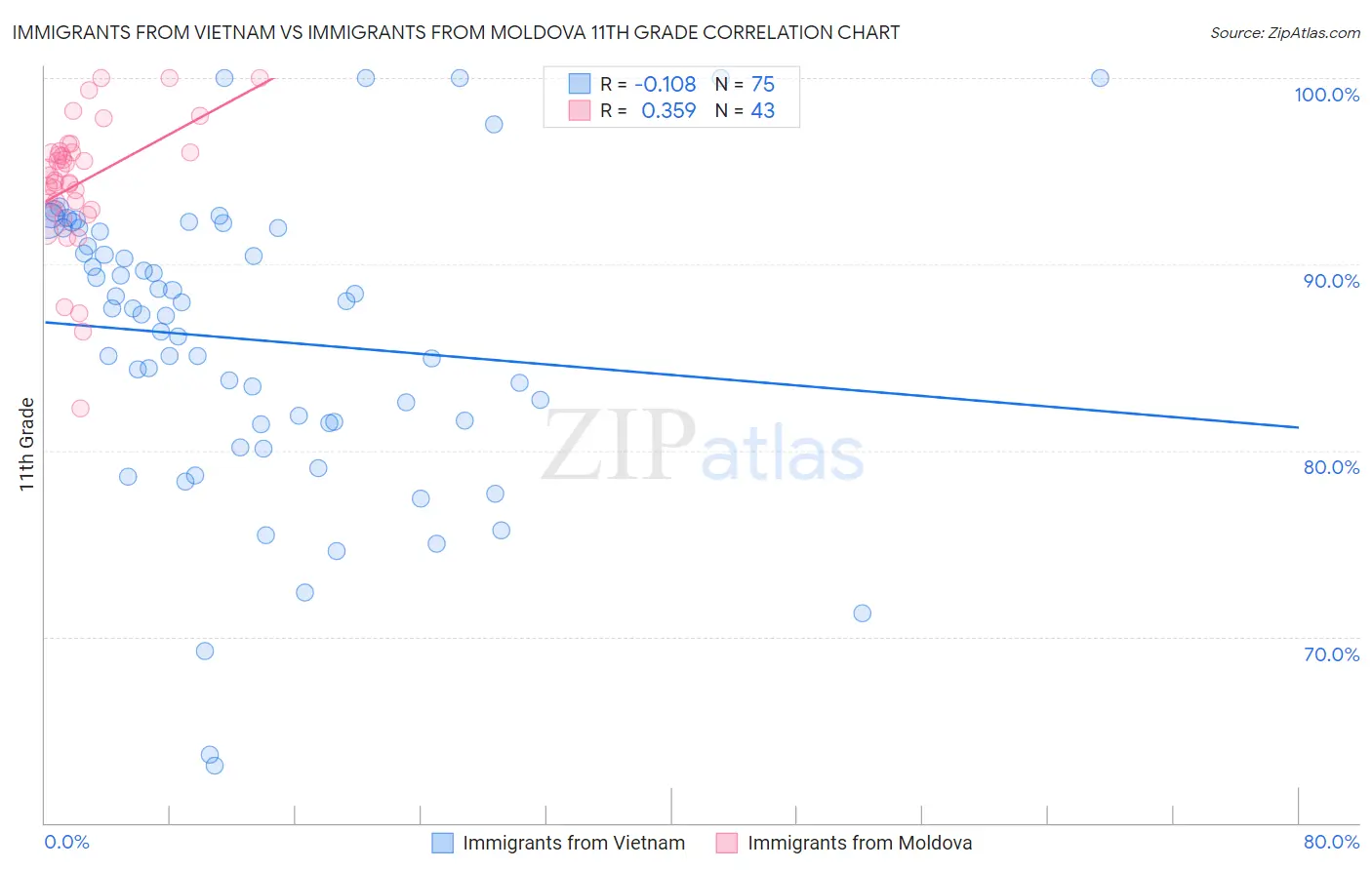 Immigrants from Vietnam vs Immigrants from Moldova 11th Grade
