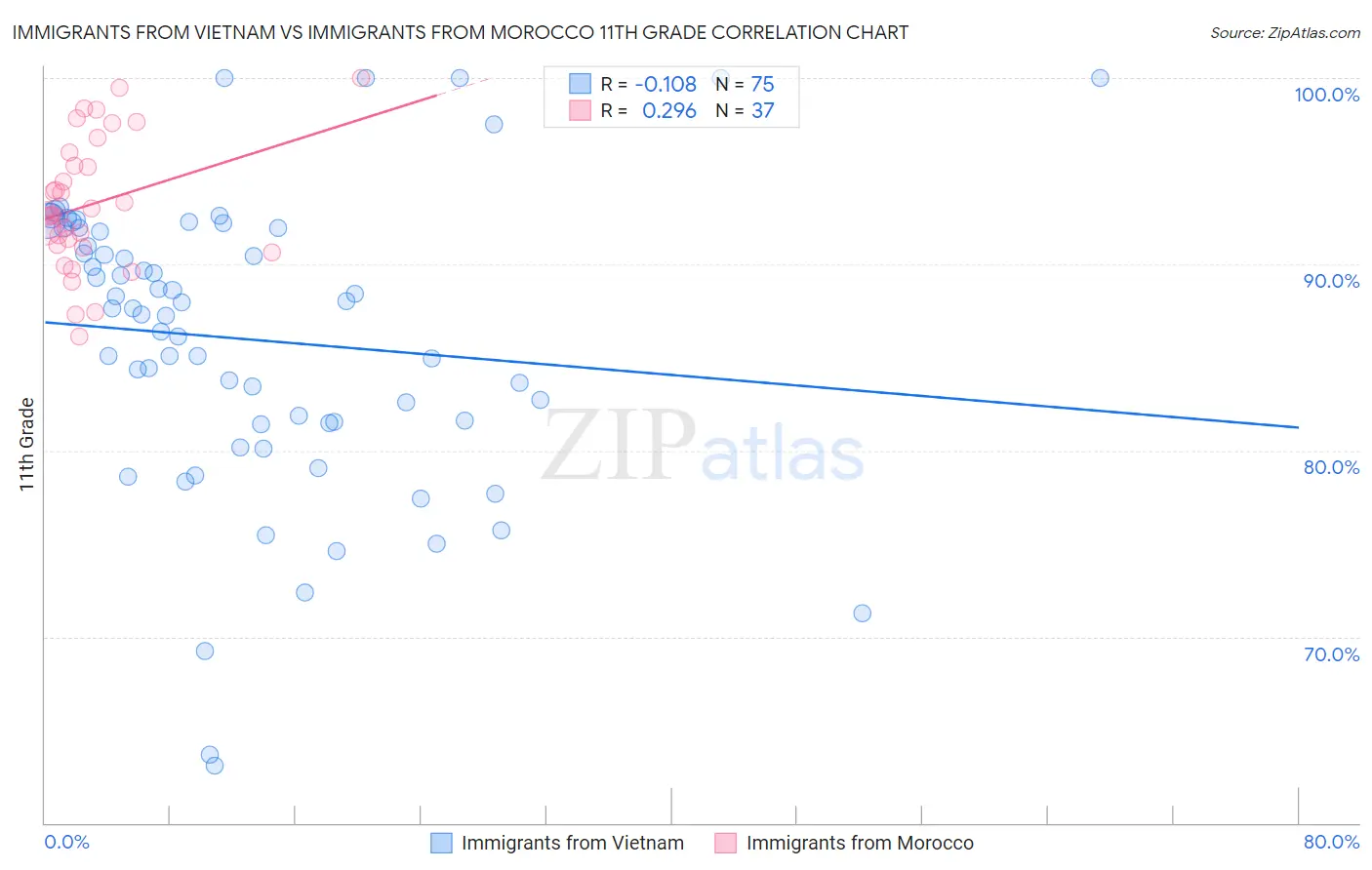 Immigrants from Vietnam vs Immigrants from Morocco 11th Grade