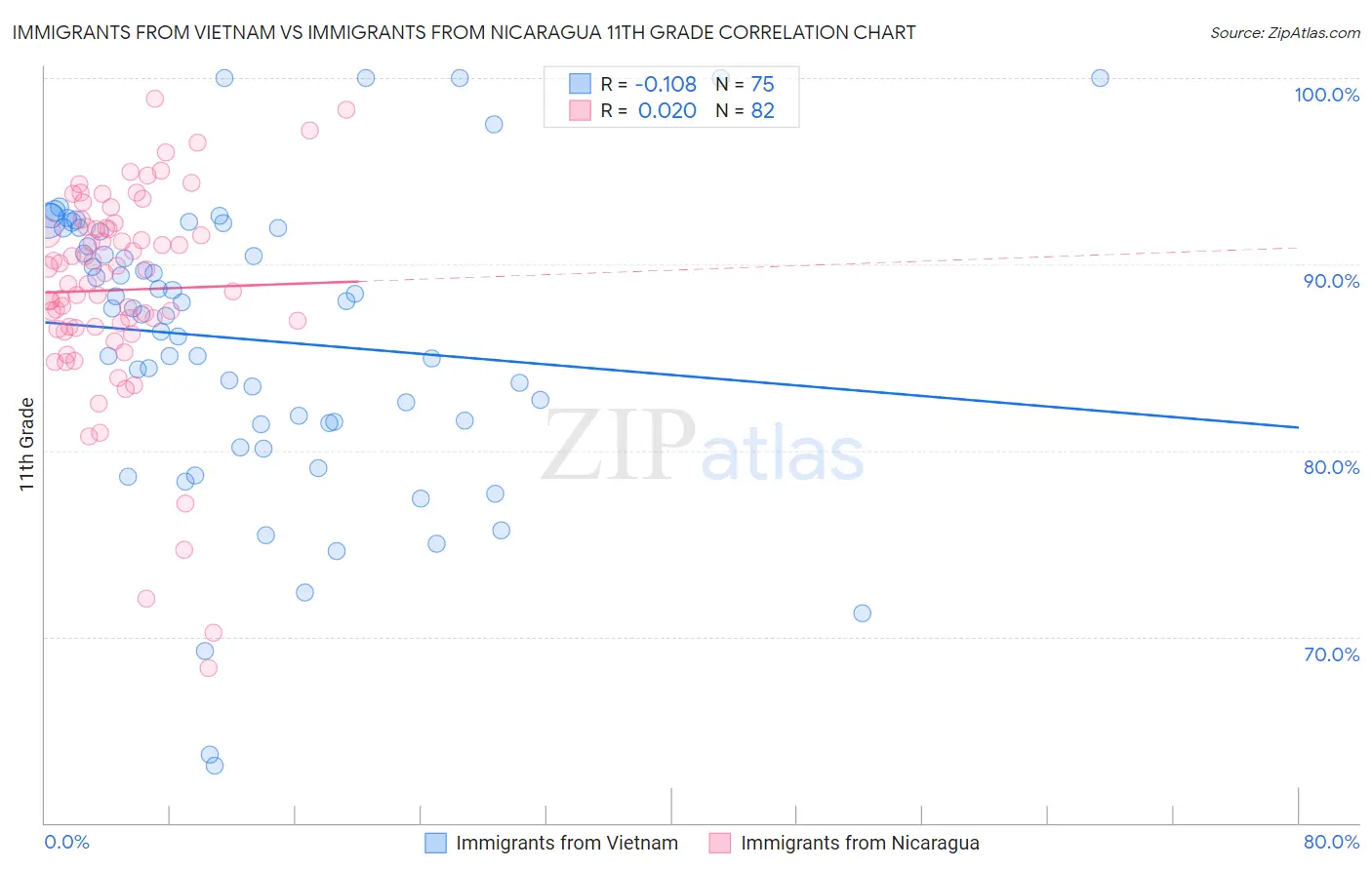 Immigrants from Vietnam vs Immigrants from Nicaragua 11th Grade