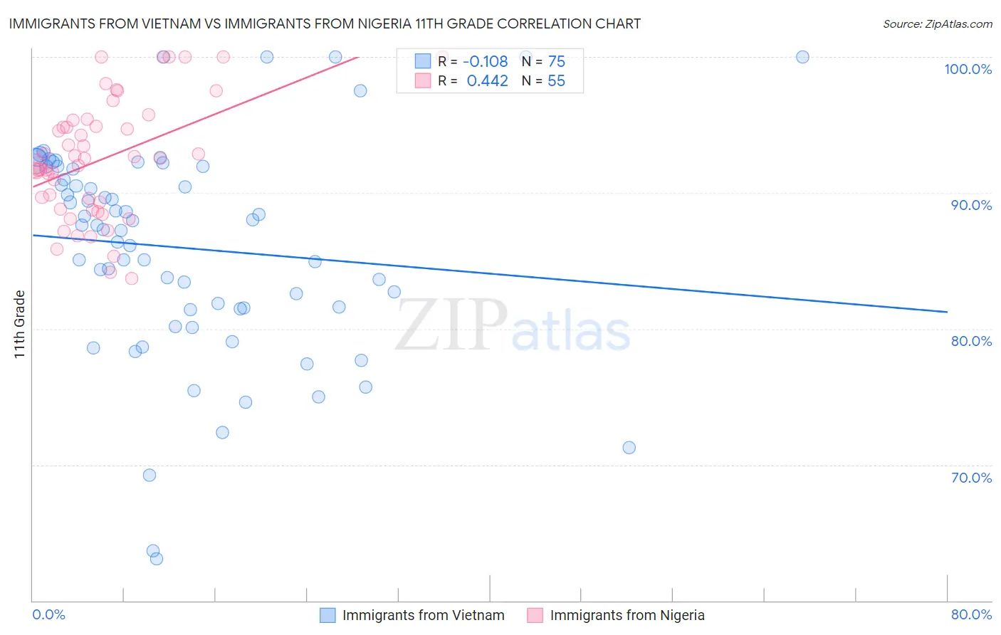 Immigrants from Vietnam vs Immigrants from Nigeria 11th Grade