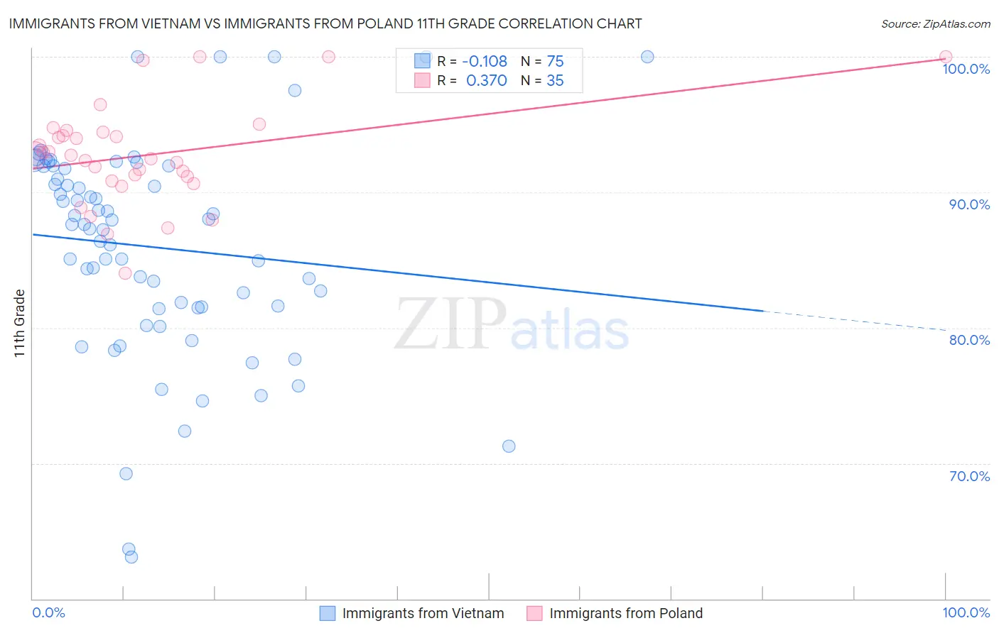 Immigrants from Vietnam vs Immigrants from Poland 11th Grade