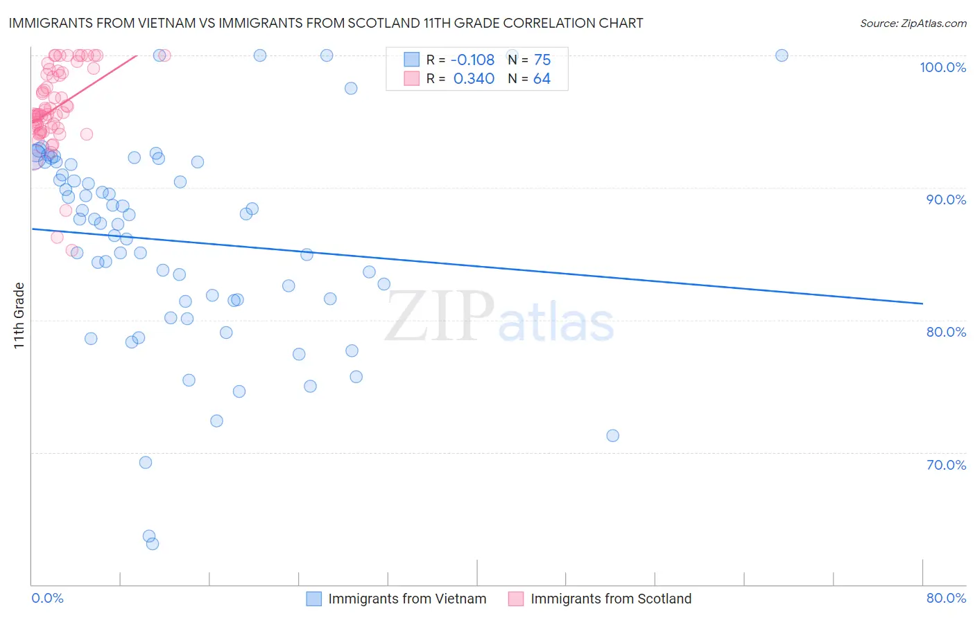 Immigrants from Vietnam vs Immigrants from Scotland 11th Grade