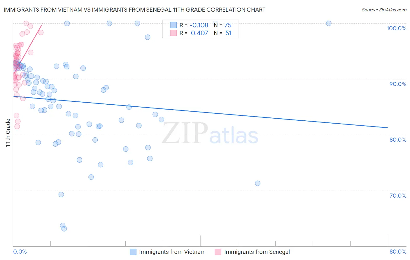 Immigrants from Vietnam vs Immigrants from Senegal 11th Grade