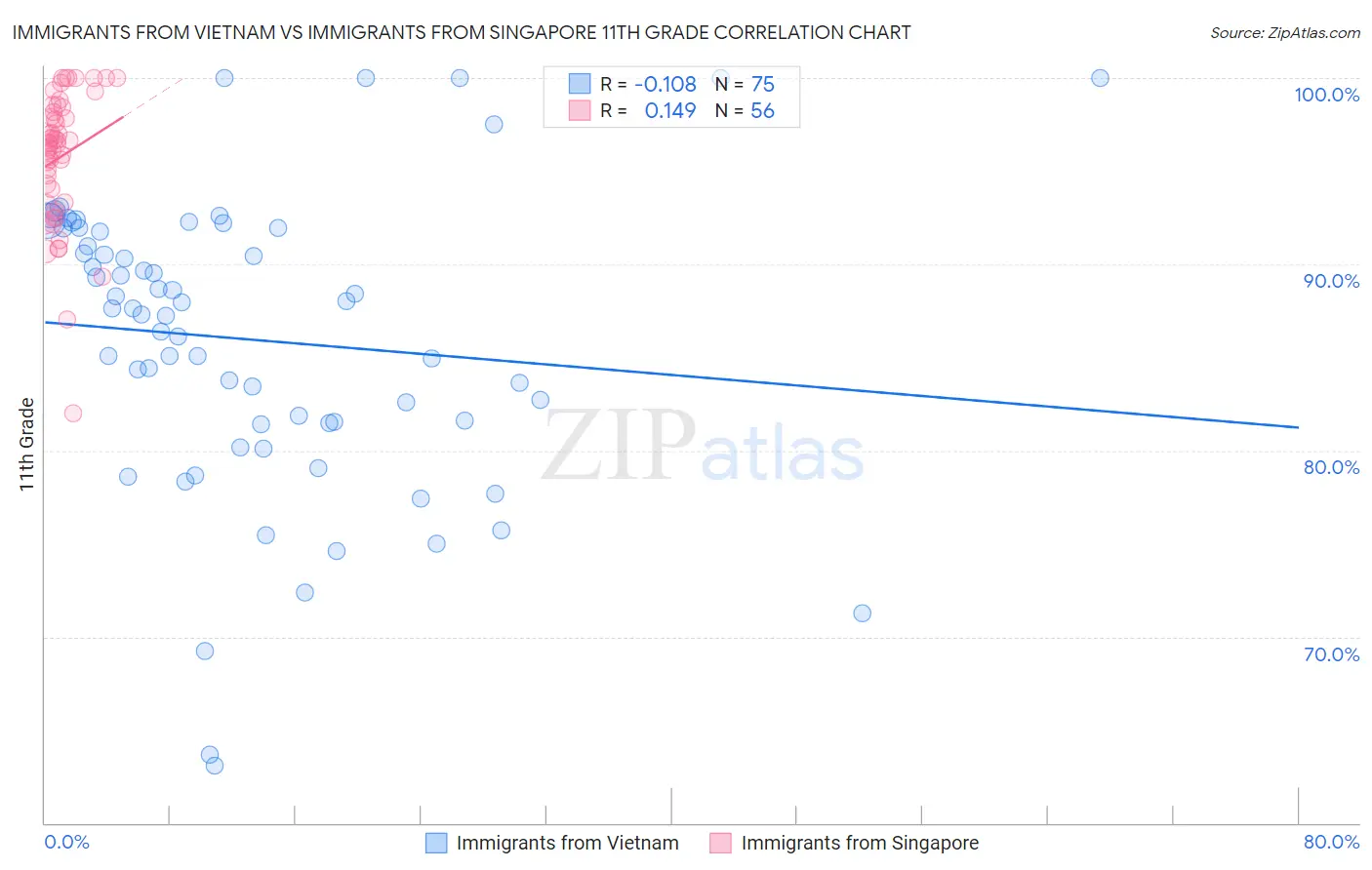 Immigrants from Vietnam vs Immigrants from Singapore 11th Grade