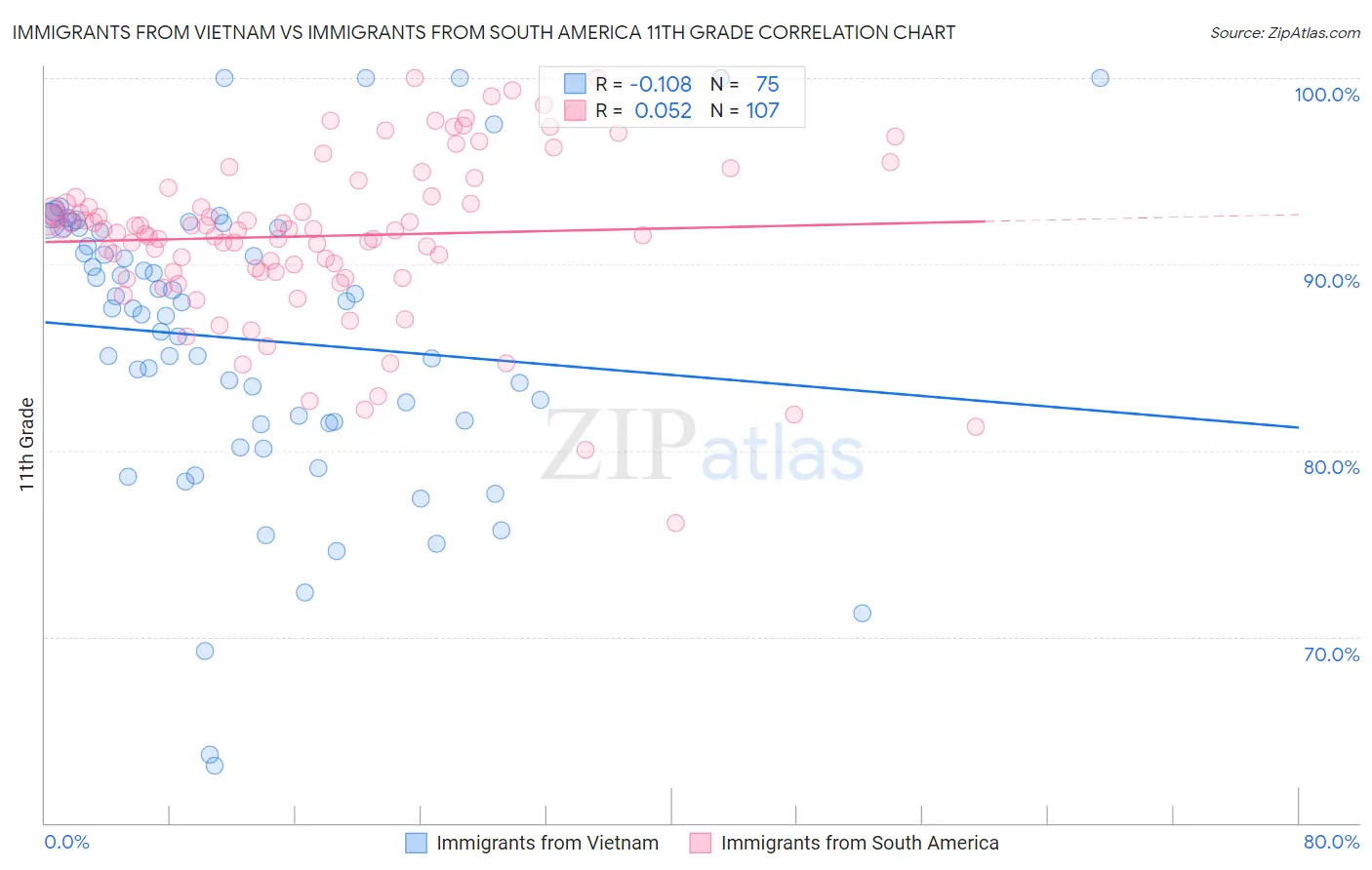 Immigrants from Vietnam vs Immigrants from South America 11th Grade