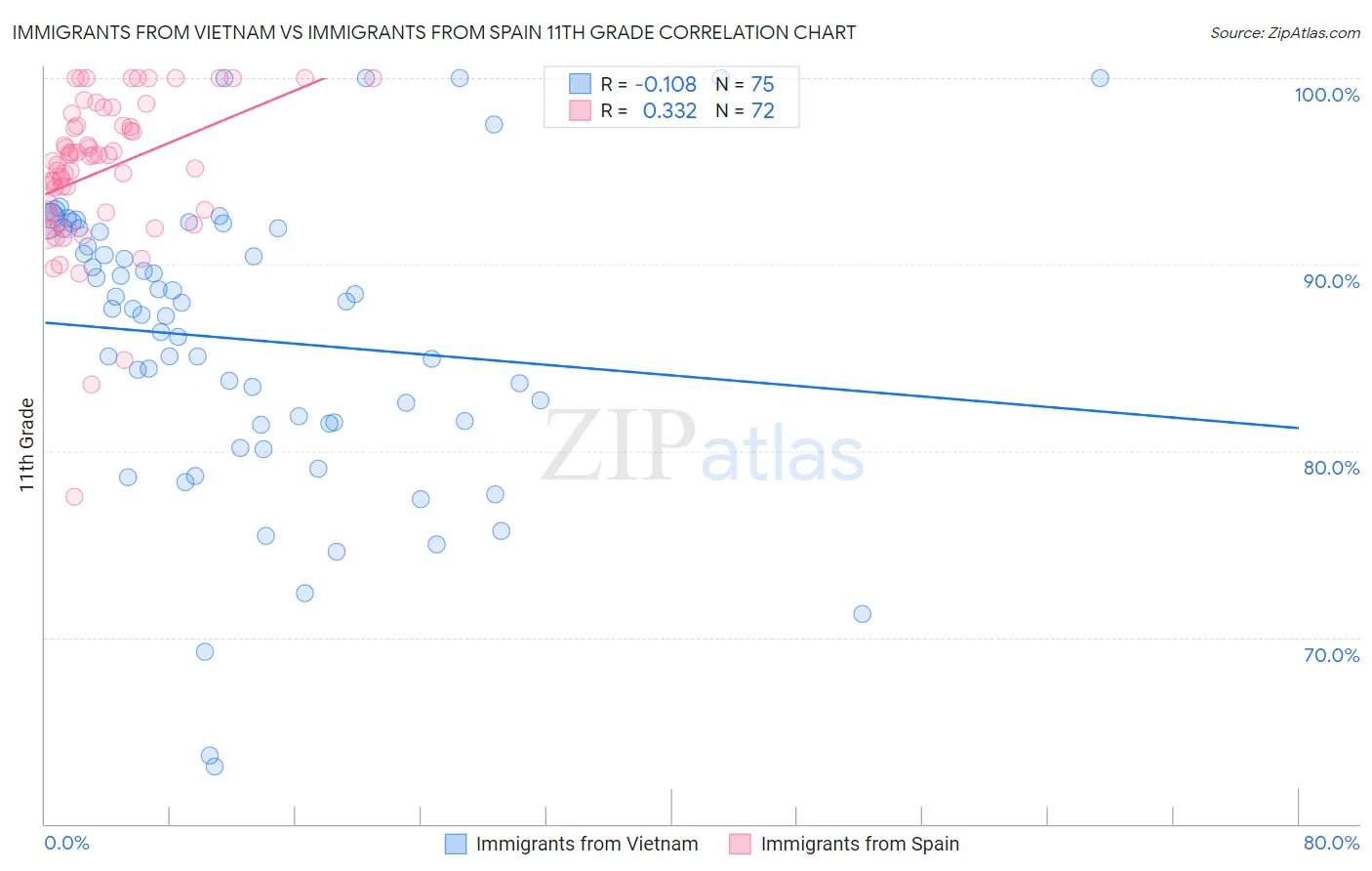 Immigrants from Vietnam vs Immigrants from Spain 11th Grade