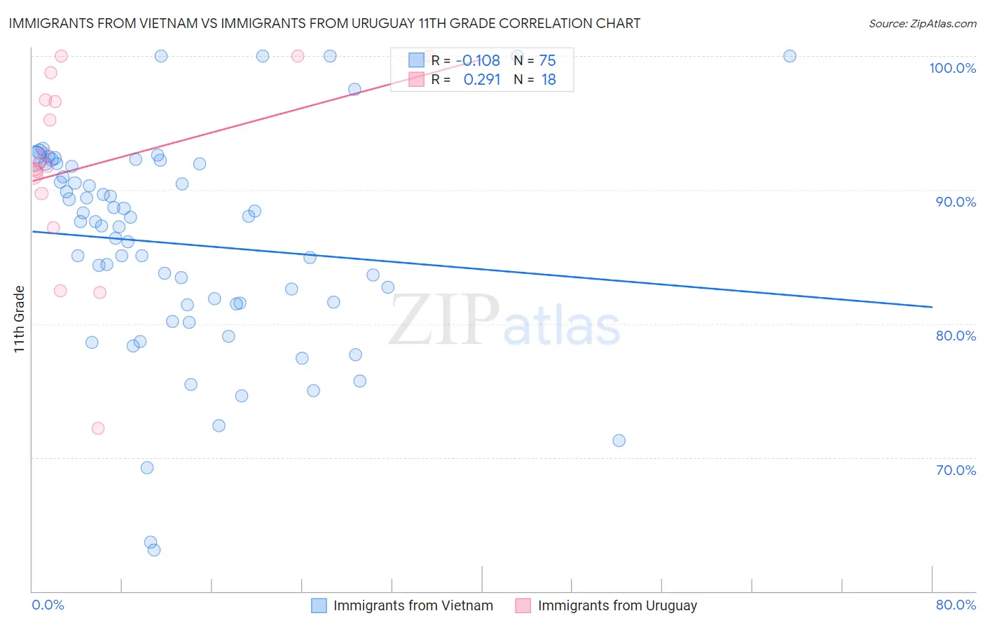 Immigrants from Vietnam vs Immigrants from Uruguay 11th Grade