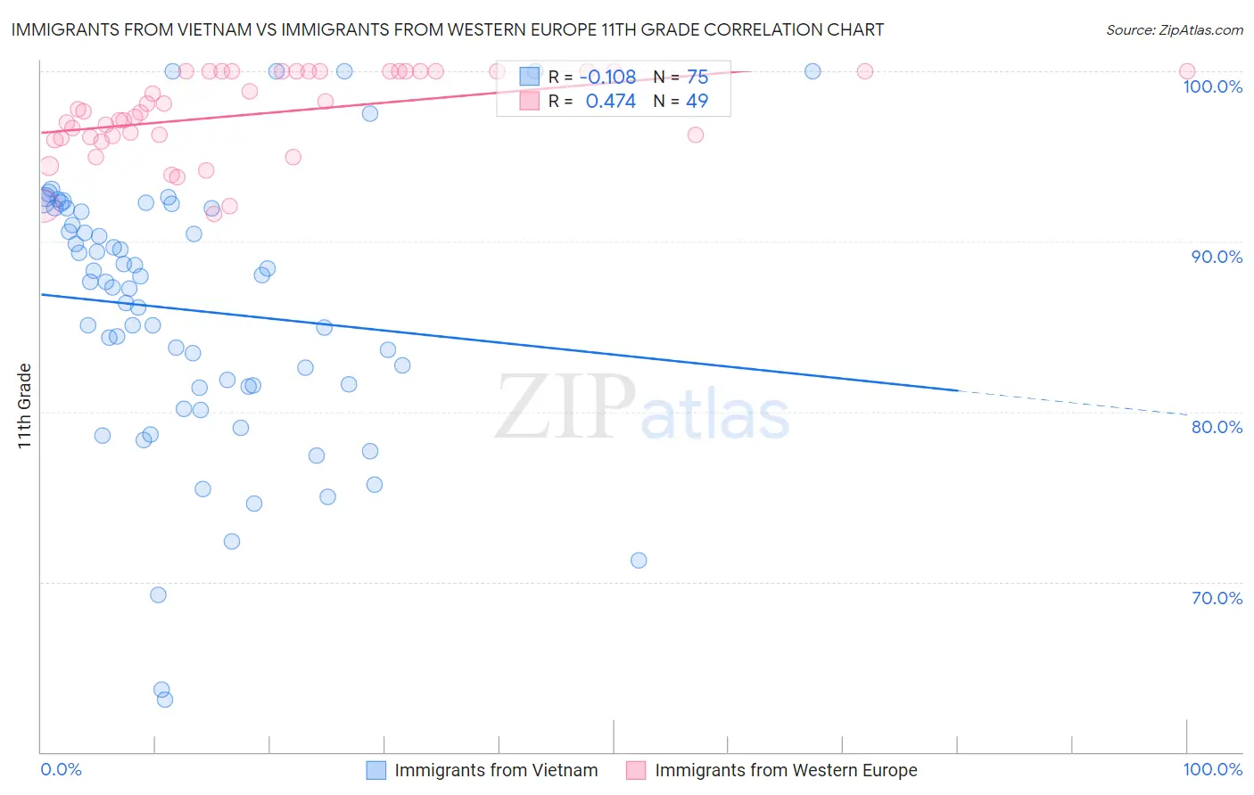 Immigrants from Vietnam vs Immigrants from Western Europe 11th Grade